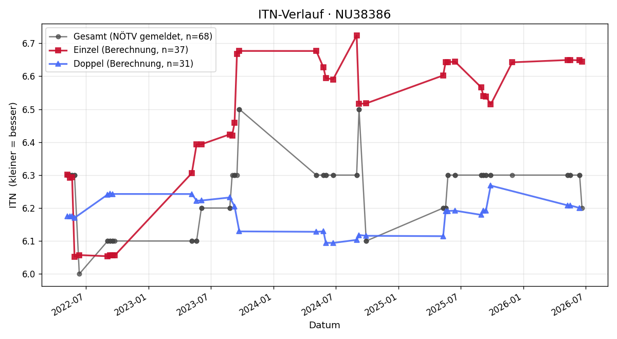 ITN-Verlauf Stefan Hofer