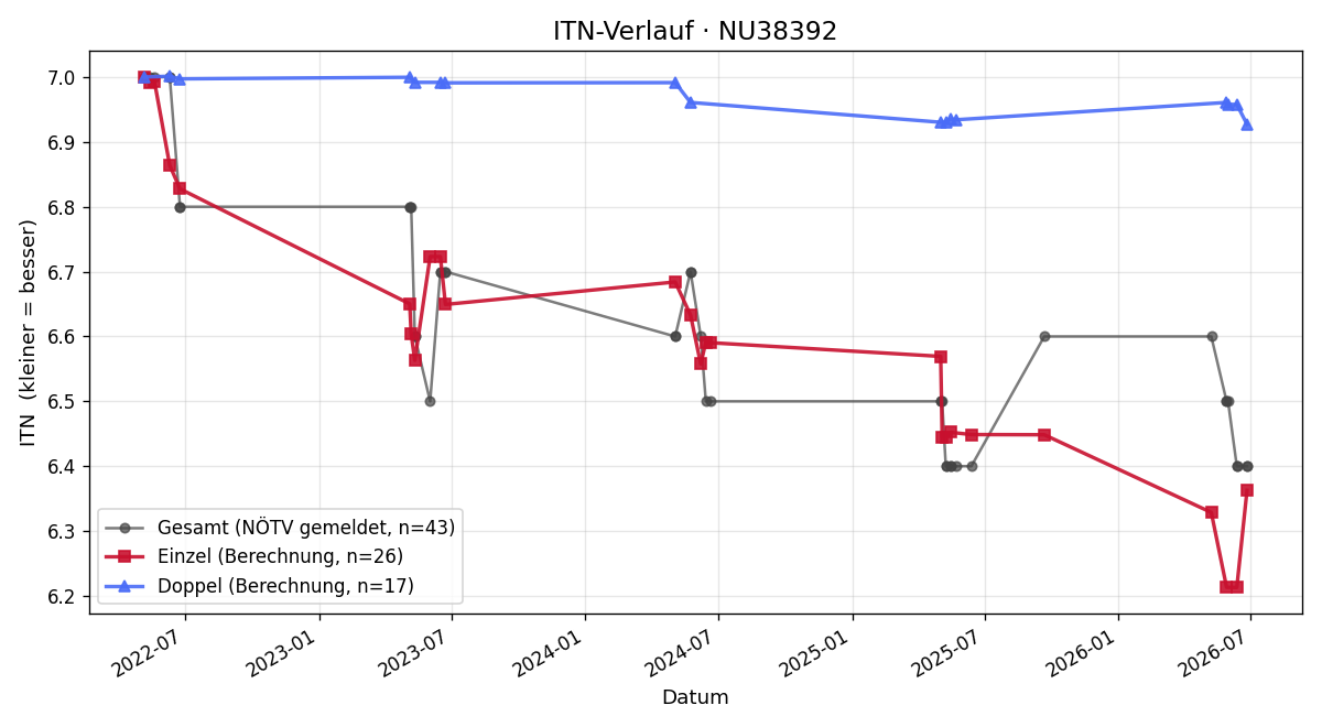 ITN-Verlauf Gerald Stoll