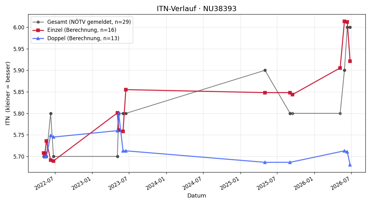 ITN-Verlauf Ewald Schmid