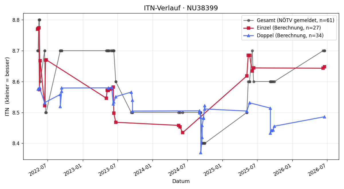 ITN-Verlauf Hermann Ringhofer