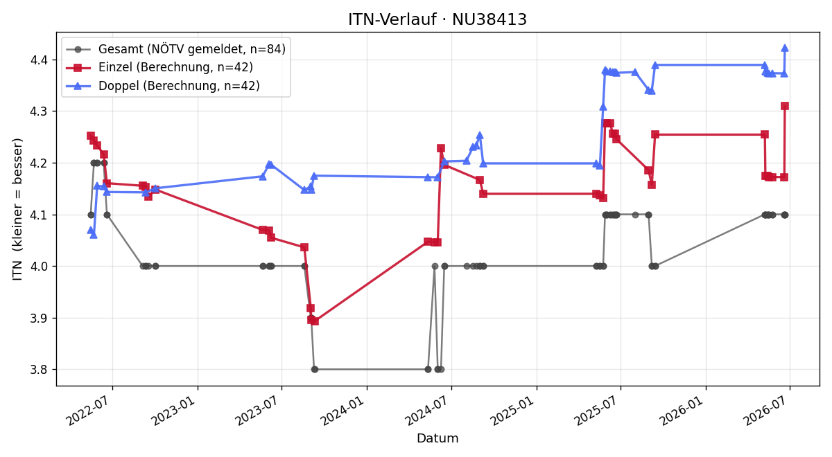 ITN-Verlauf Rainer Sieberth