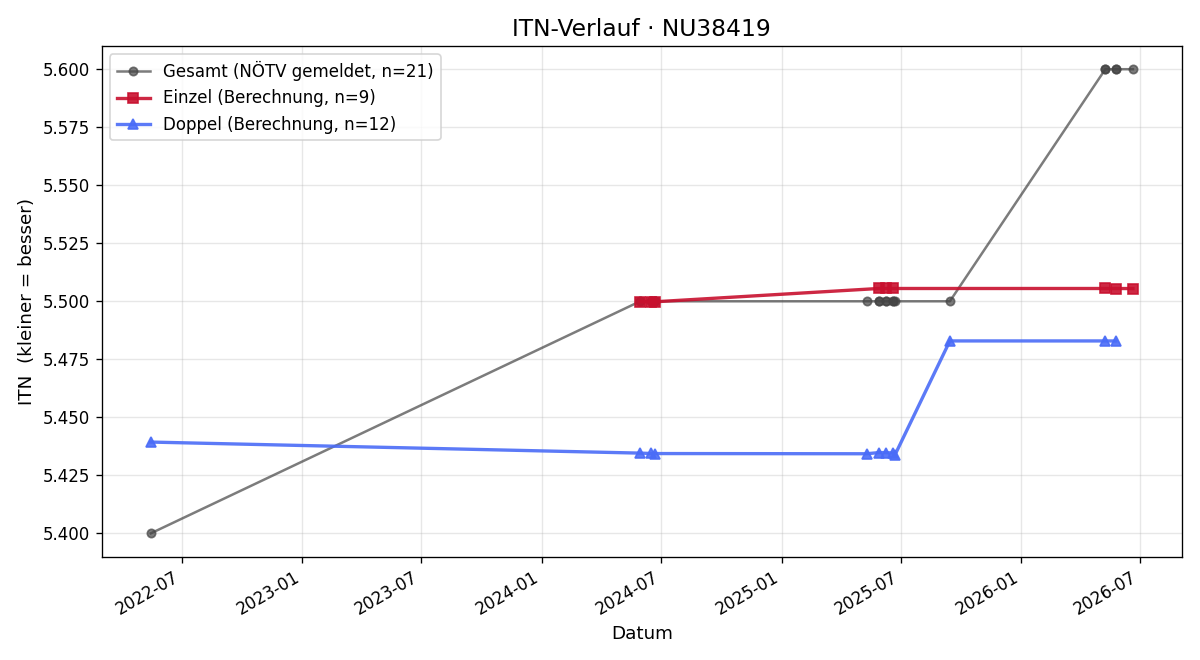 ITN-Verlauf Thomas Neumayr