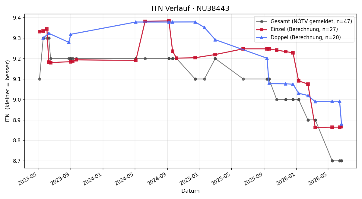 ITN-Verlauf Michael Mohl