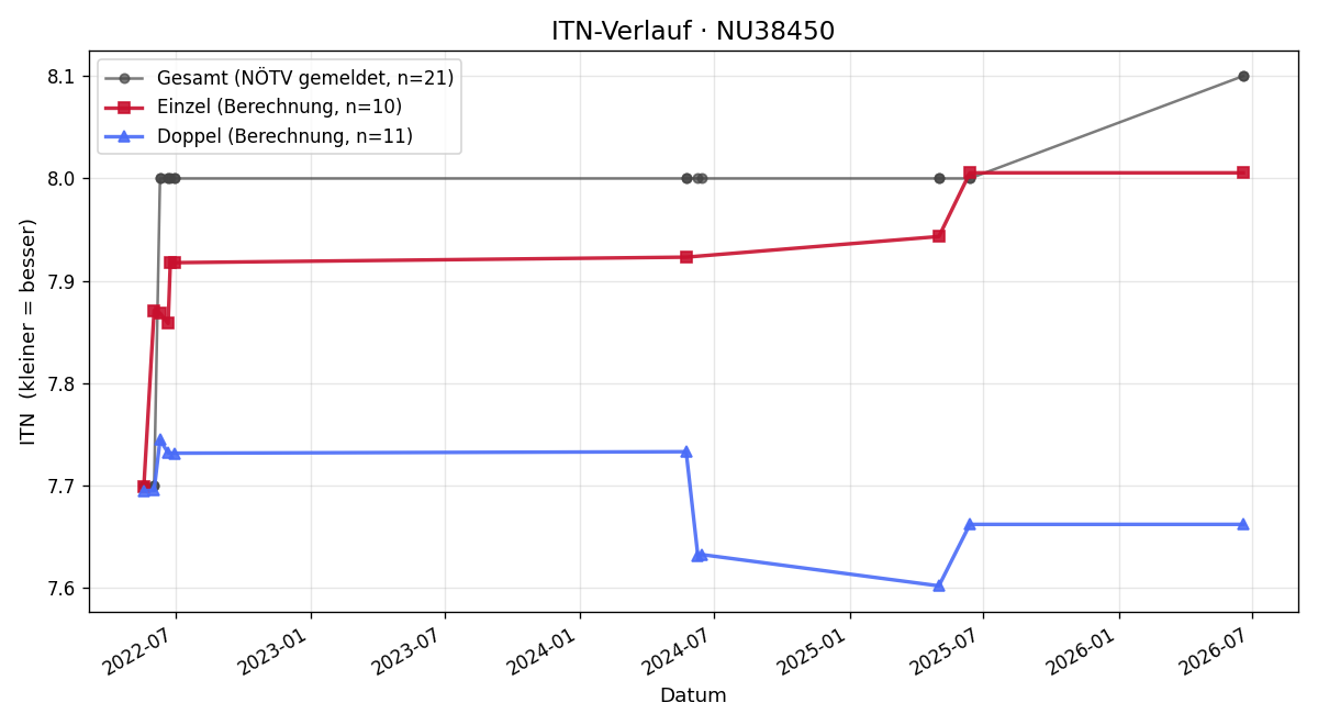 ITN-Verlauf Anton Kohl