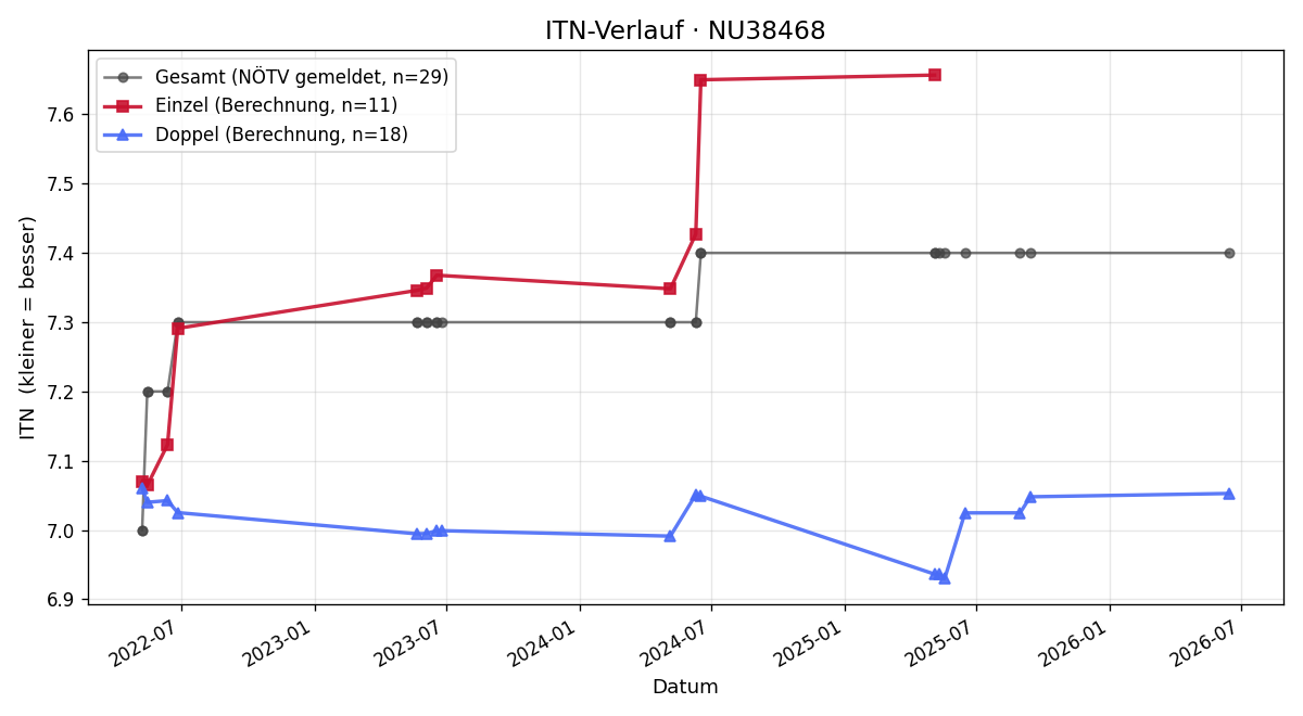 ITN-Verlauf Rainer Schober
