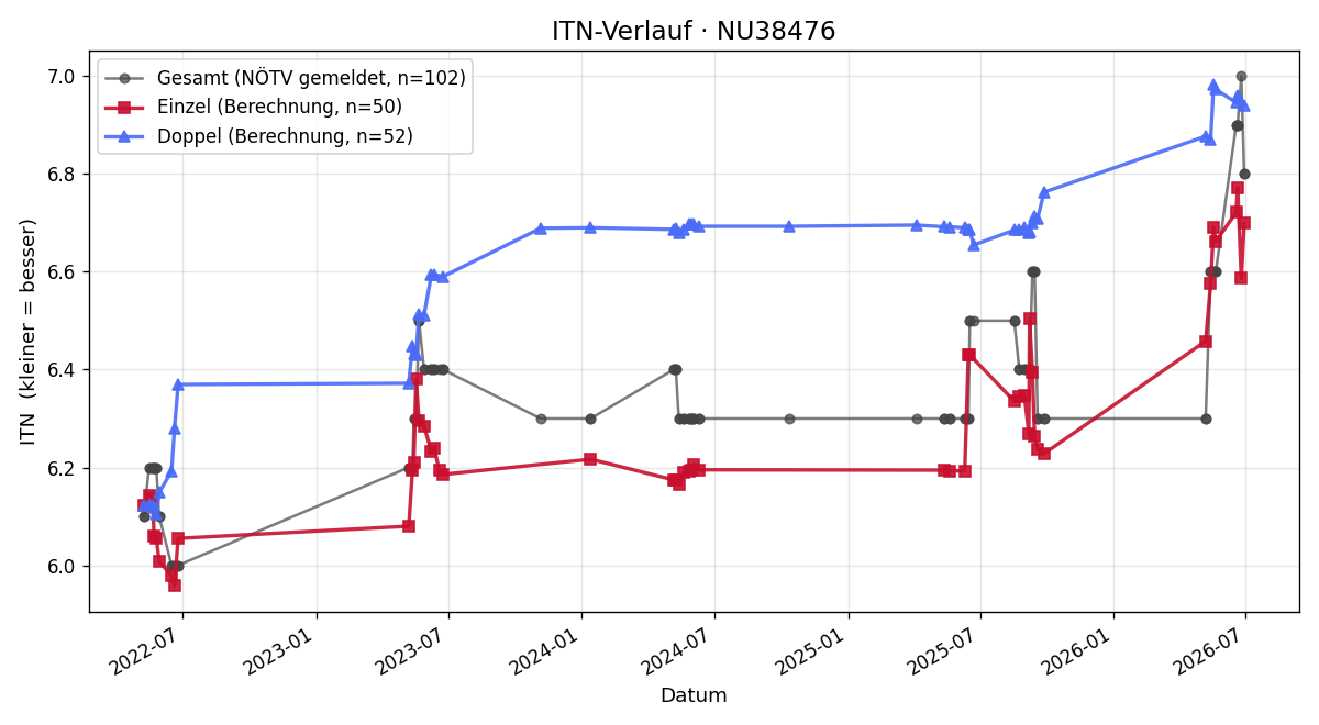 ITN-Verlauf Hermann Ludwig Raab