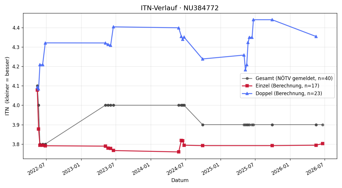 ITN-Verlauf Daniel Jancovic
