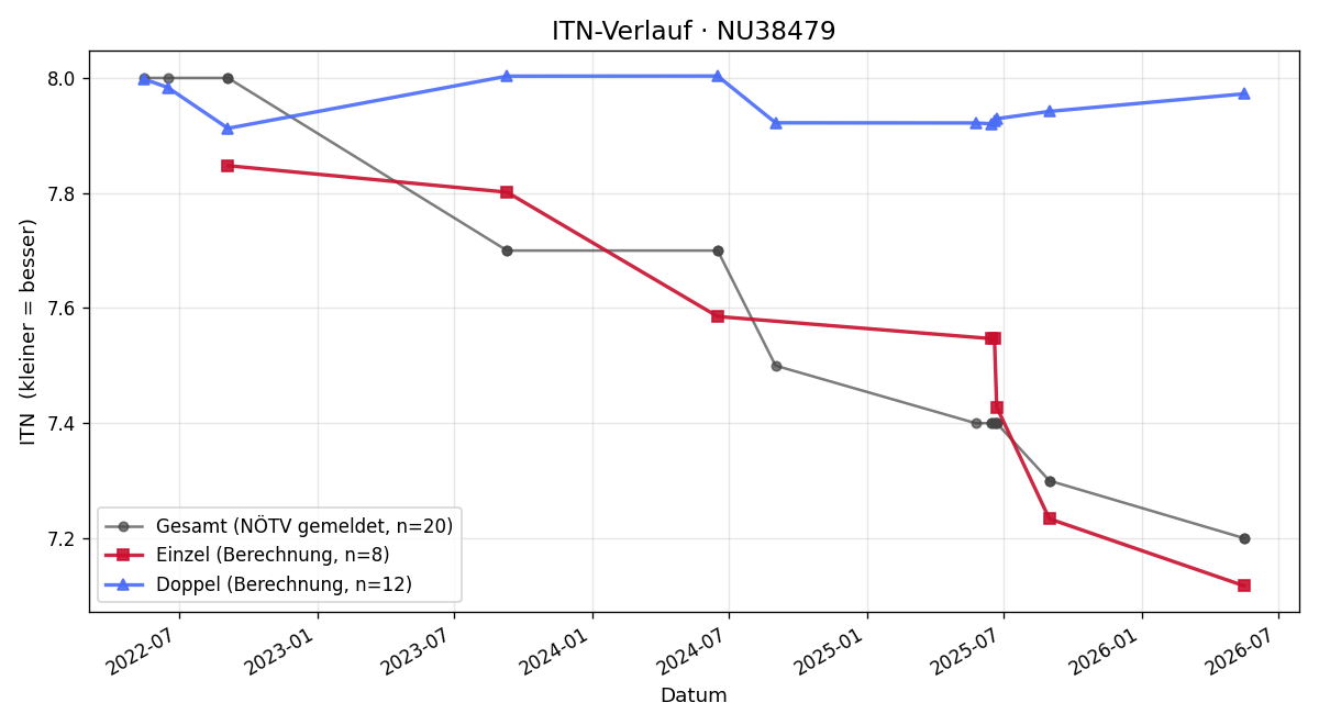 ITN-Verlauf Manfred Braunsteiner