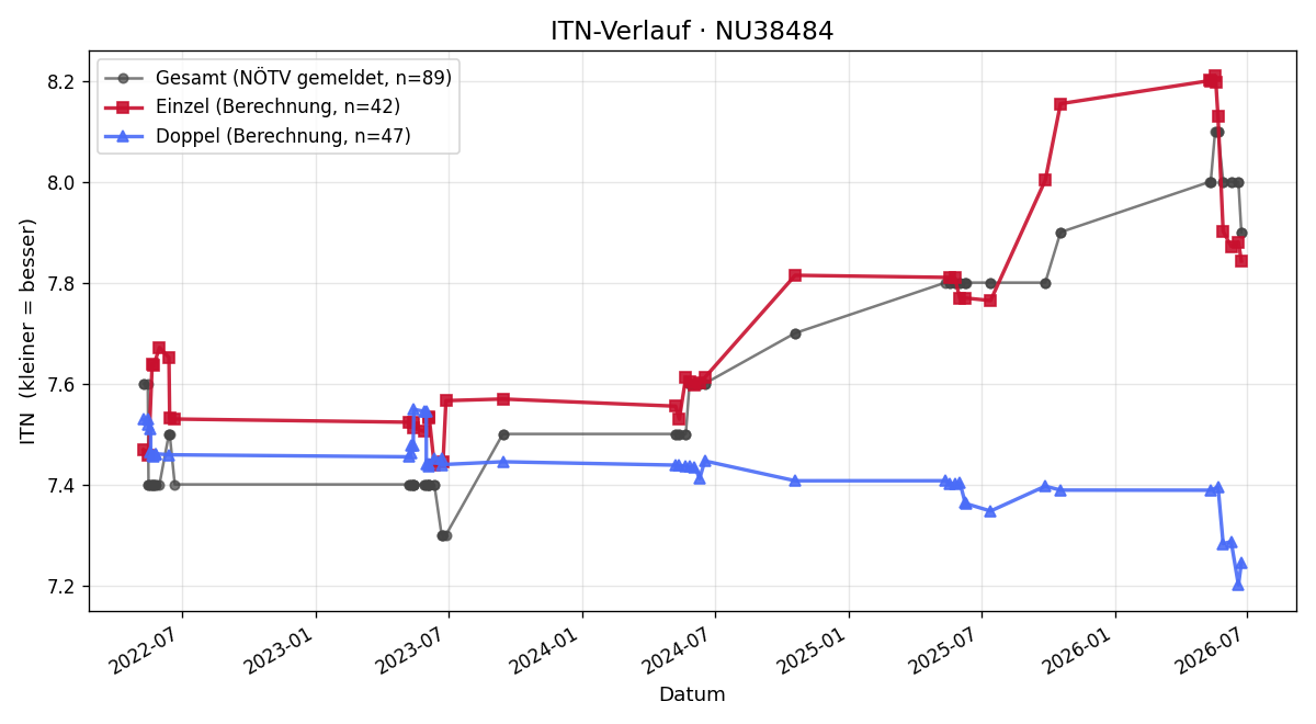 ITN-Verlauf Hubert Lugauer
