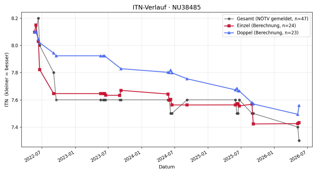 ITN-Verlauf Alexander Pfeffer