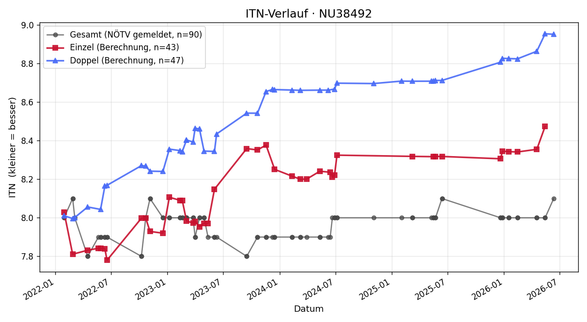 ITN-Verlauf Lothar Schärf