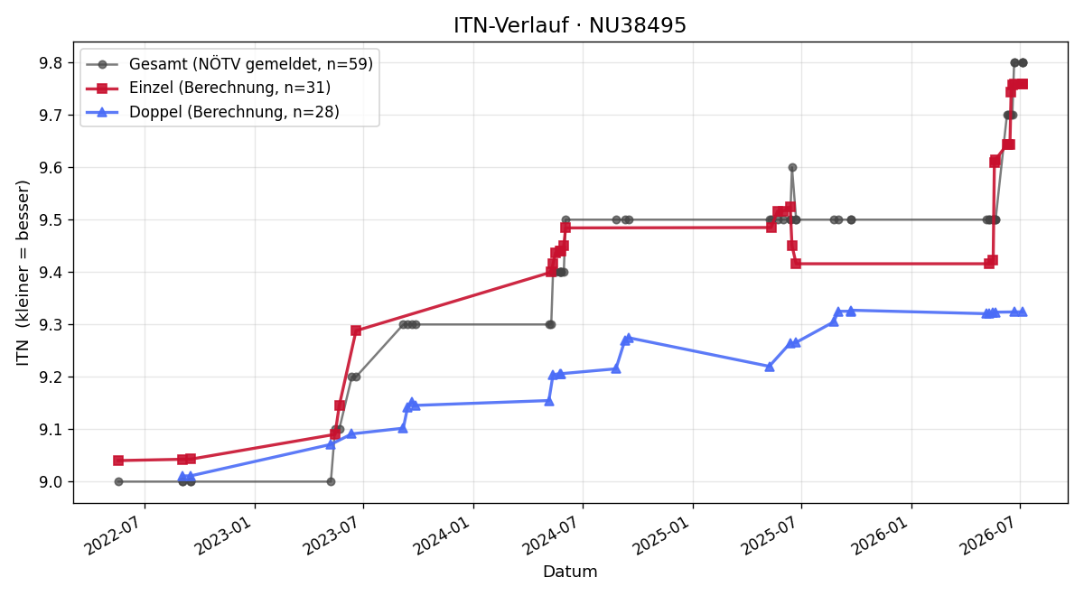 ITN-Verlauf Walter Zlamala
