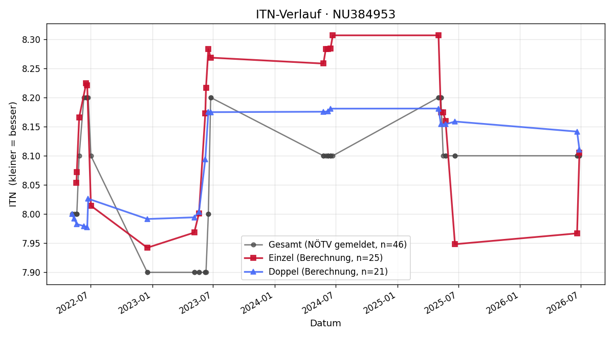 ITN-Verlauf Elfriede Esletzbichler