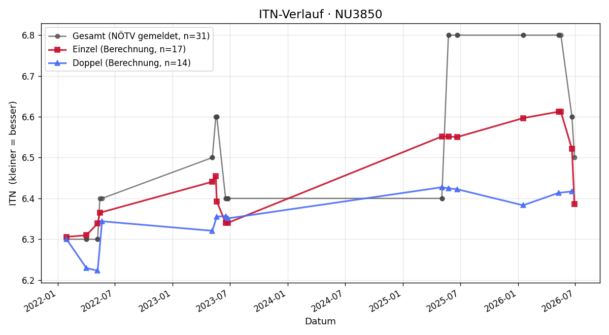 ITN-Verlauf Bernhard Mayr