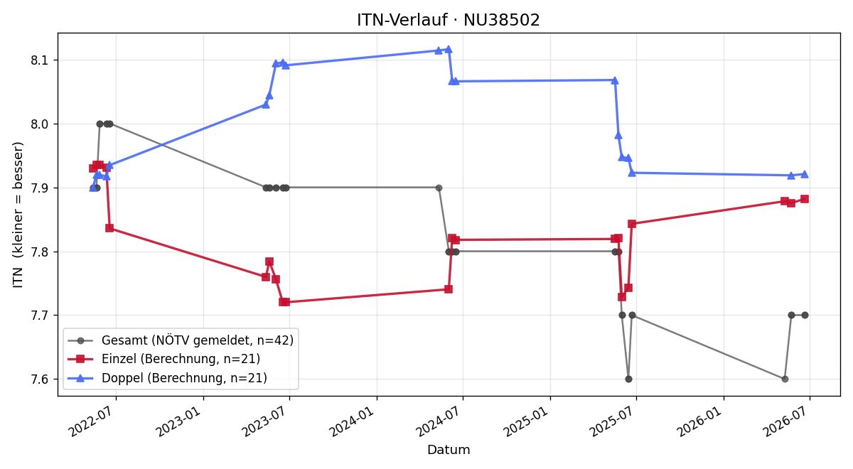 ITN-Verlauf Caroline Römer