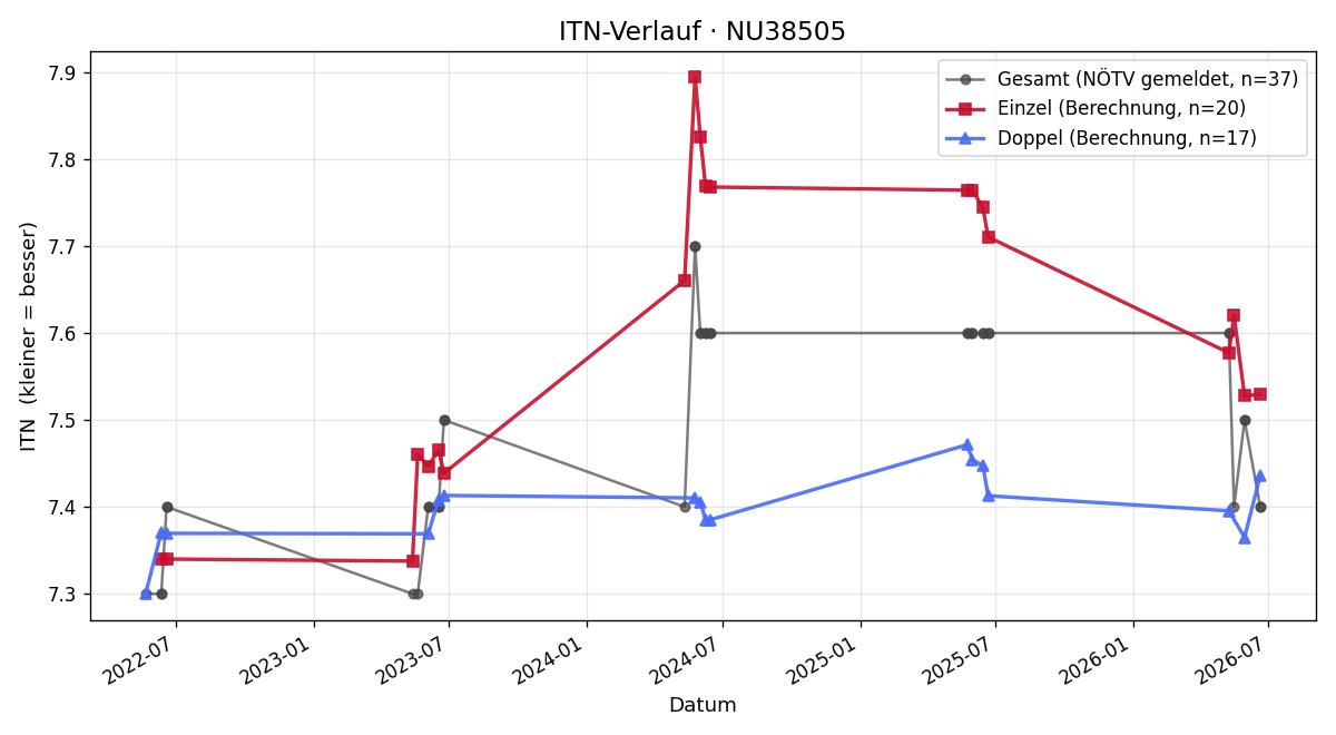 ITN-Verlauf Ulrike Fuchs