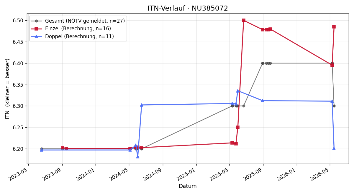 ITN-Verlauf Niklas Melander