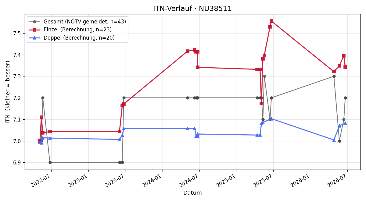 ITN-Verlauf Elke Platz
