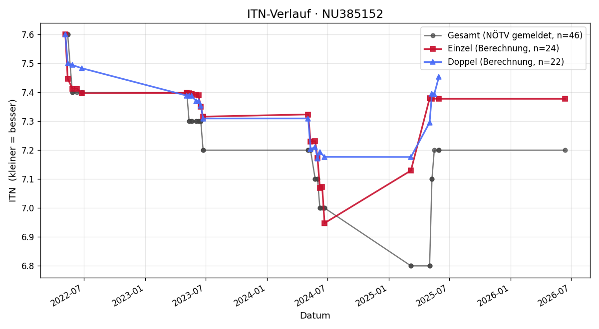 ITN-Verlauf Sylvia Loibl