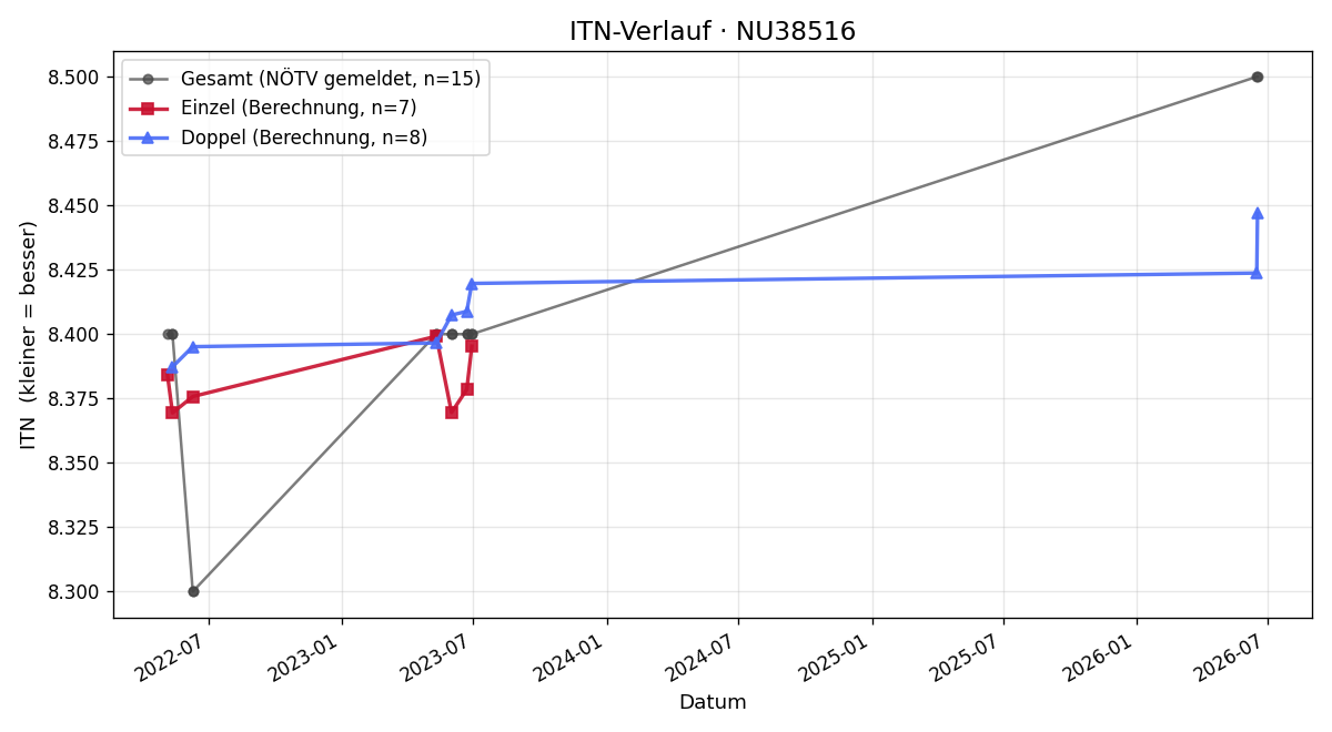 ITN-Verlauf Walter Hackl