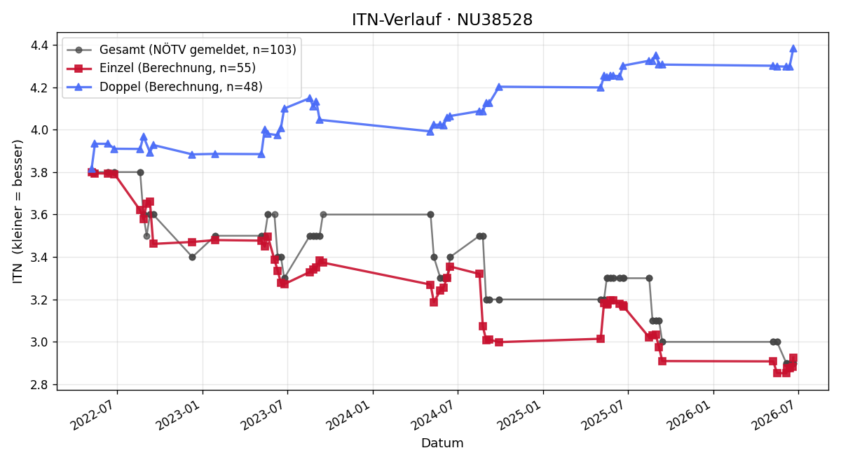 ITN-Verlauf Bernd Tragschitz