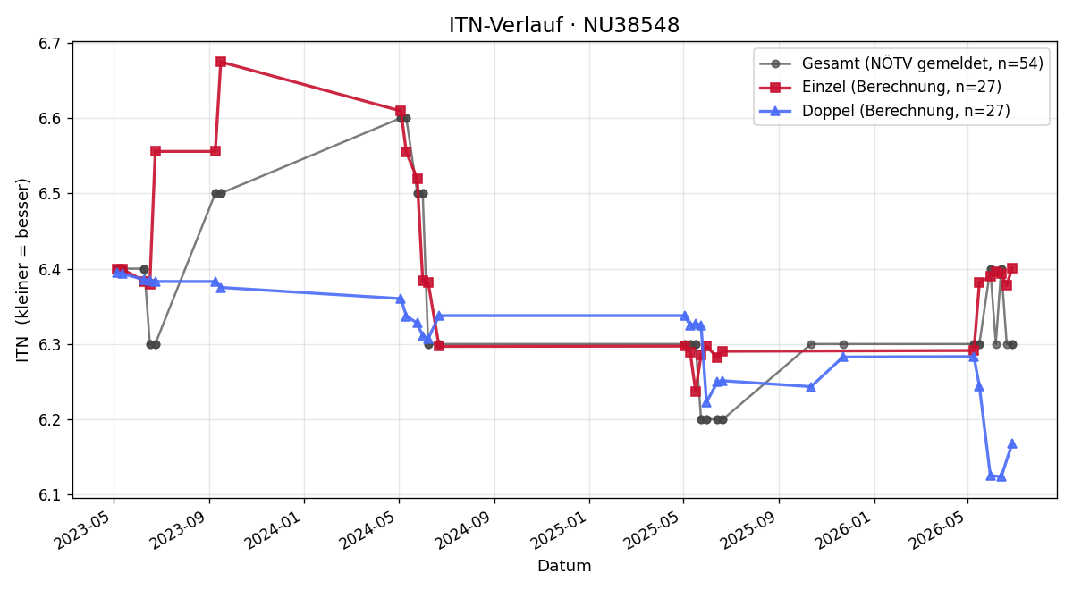 ITN-Verlauf Isabelle Schwaiger