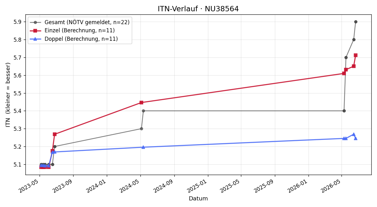ITN-Verlauf Thomas Fahrngruber