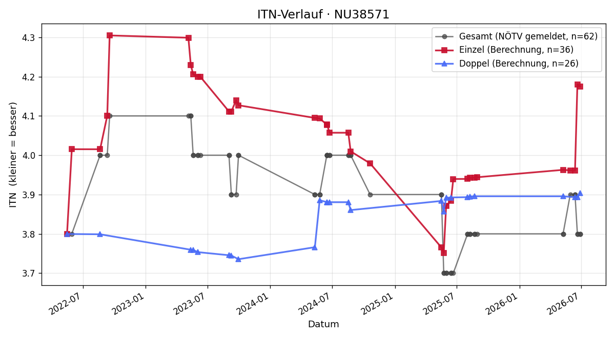 ITN-Verlauf Georg Peball