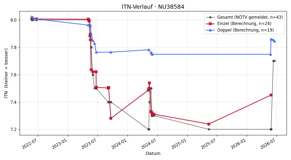 ITN-Verlauf Willibald Eigner