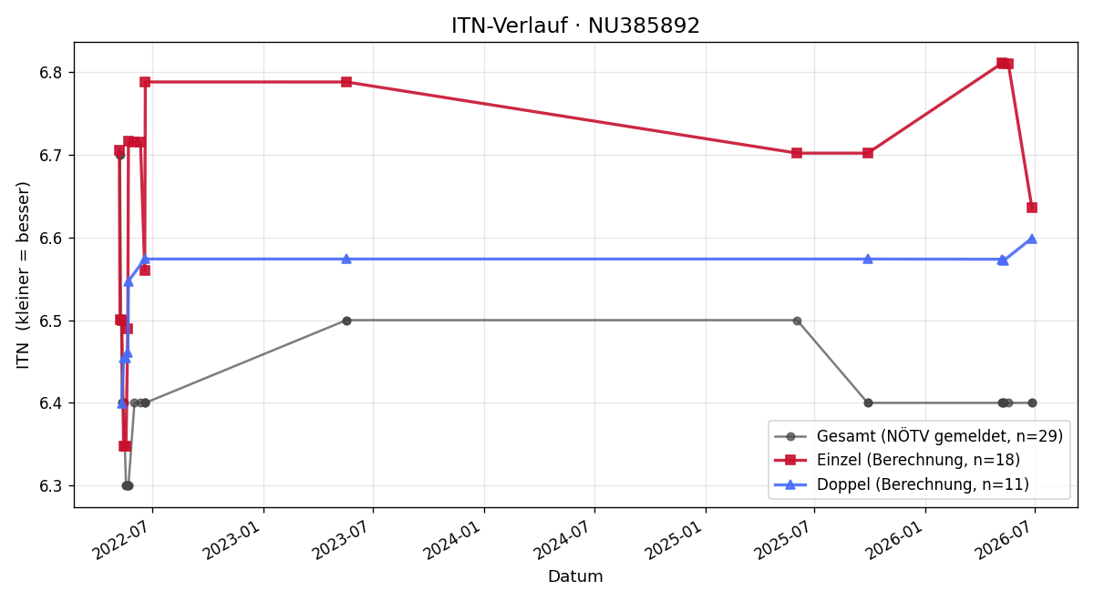 ITN-Verlauf Walter Secco
