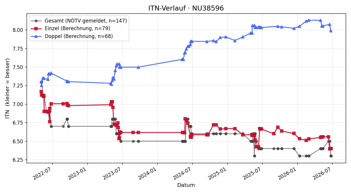 ITN-Verlauf Robert Weinlich