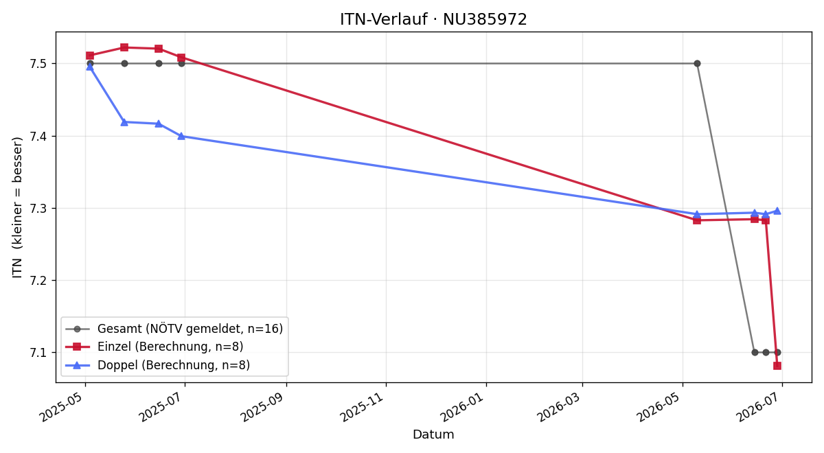 ITN-Verlauf Hannes Feichtner