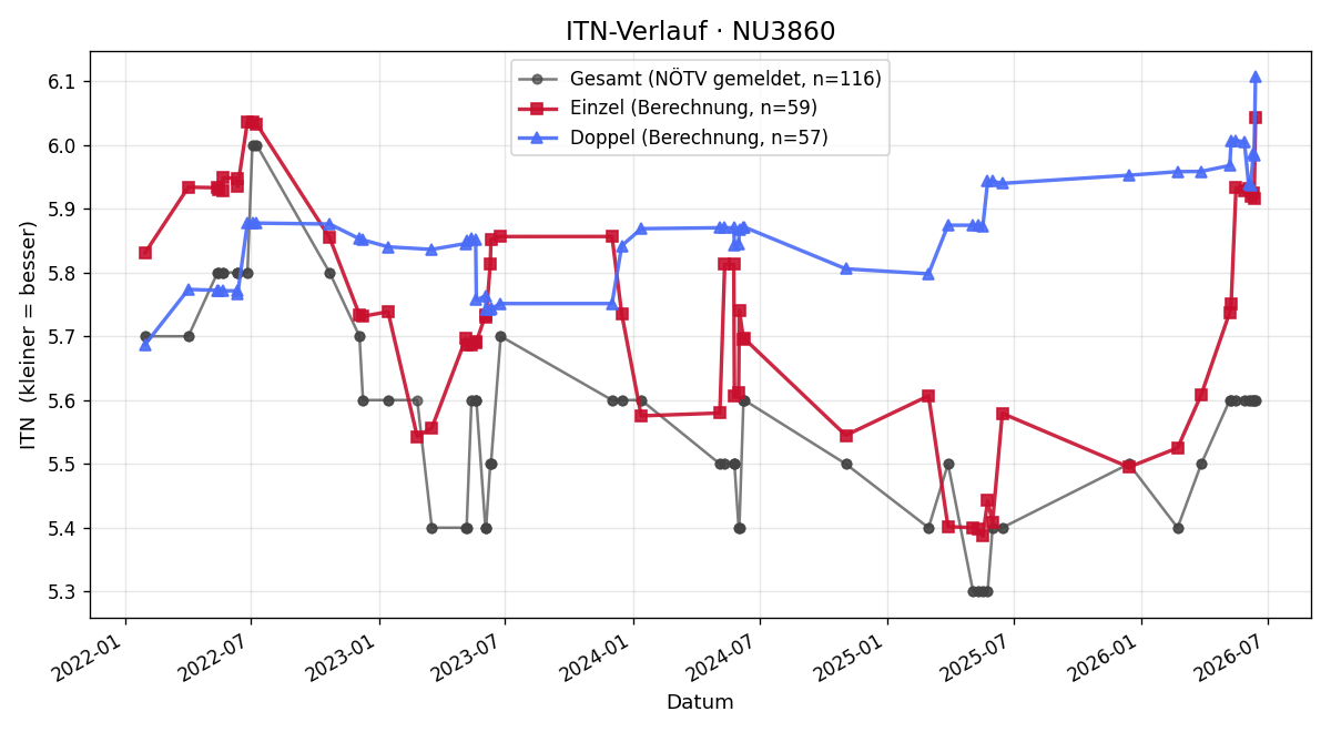 ITN-Verlauf Heinrich Kain