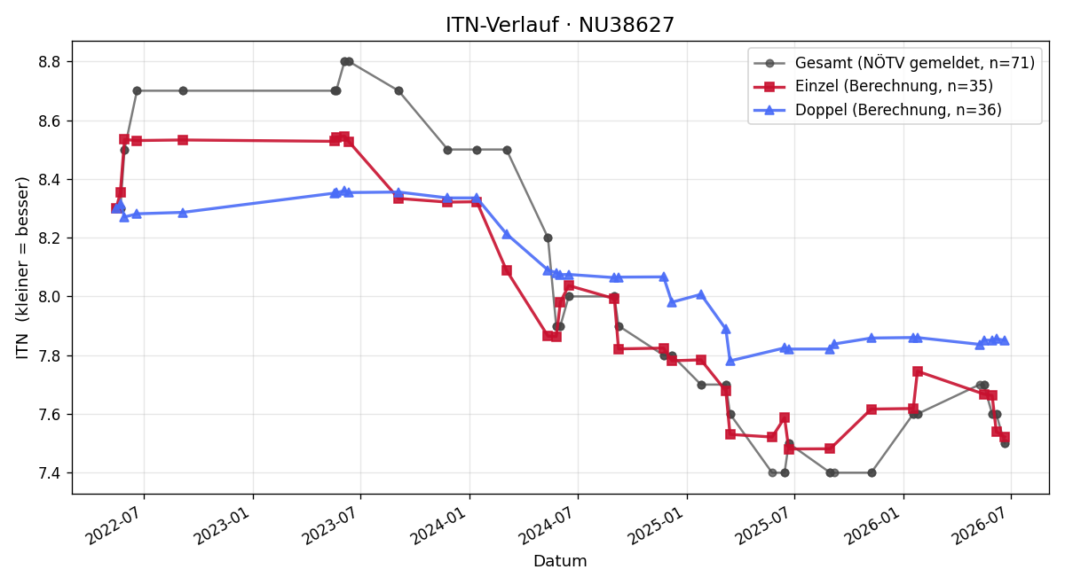 ITN-Verlauf Christopher Herz