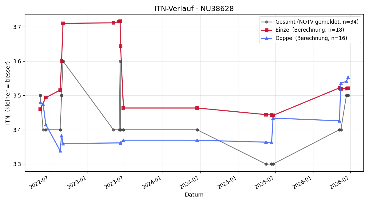 ITN-Verlauf Christoph Henneis