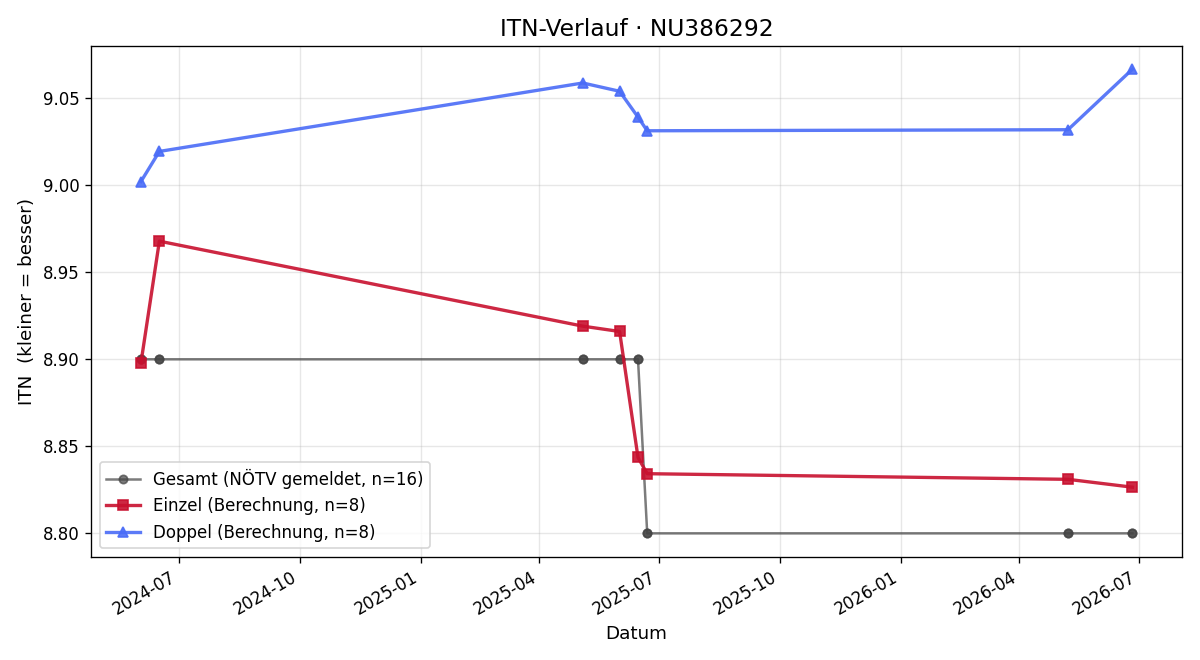 ITN-Verlauf Jürgen Winter
