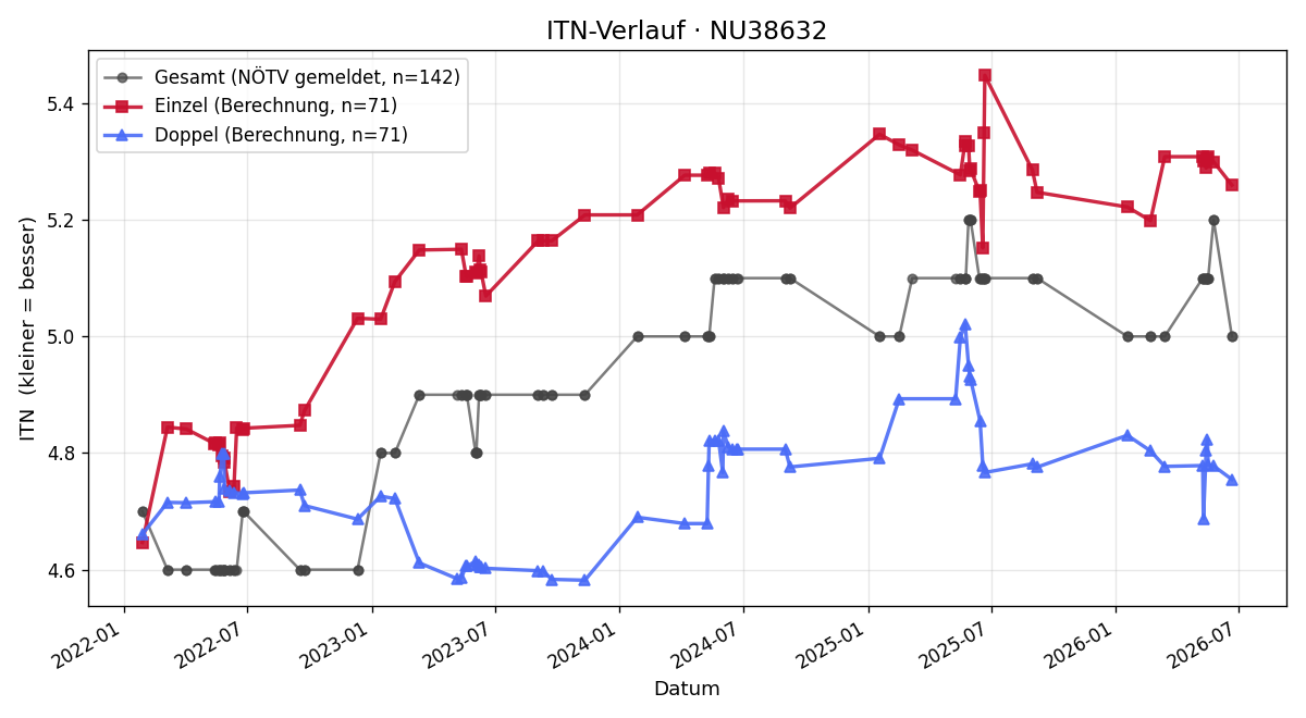 ITN-Verlauf Richard Grasl
