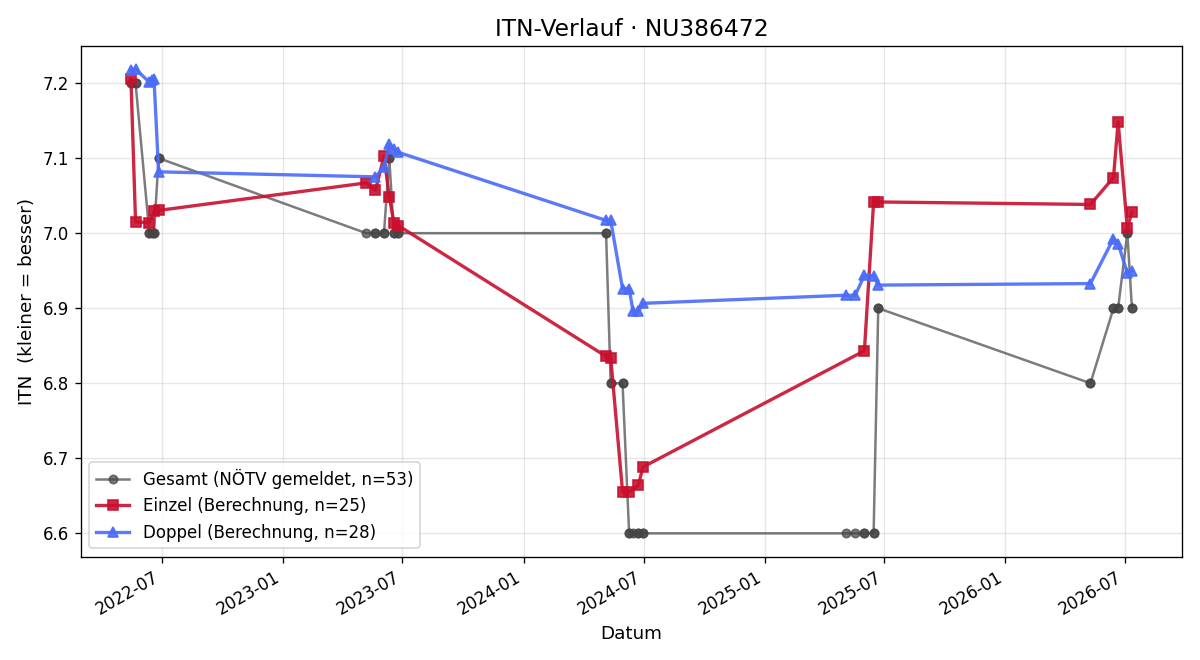 ITN-Verlauf Christian Hofstetter
