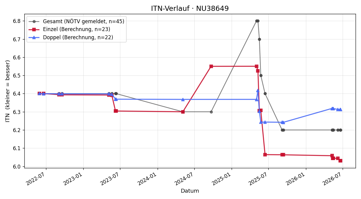 ITN-Verlauf Johannes Malonofsky