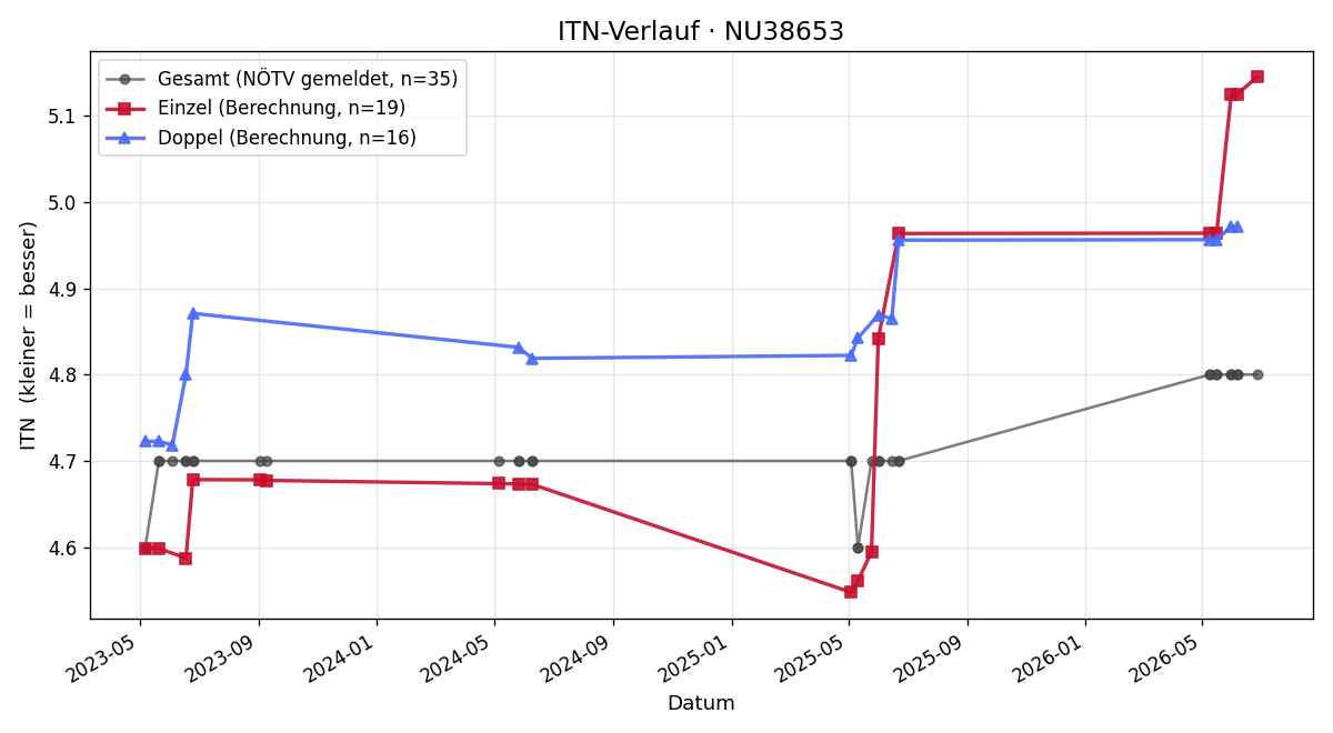 ITN-Verlauf Christoph Riedl