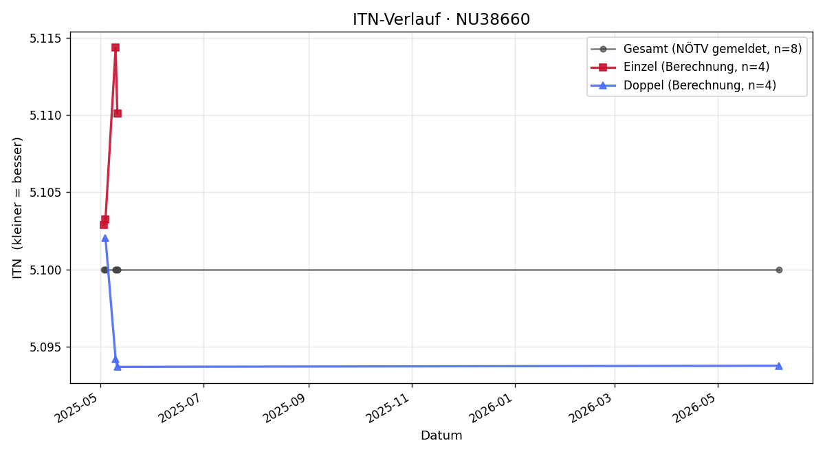 ITN-Verlauf Thomas Fritthum
