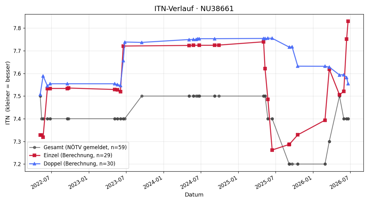ITN-Verlauf Michael Friembichler