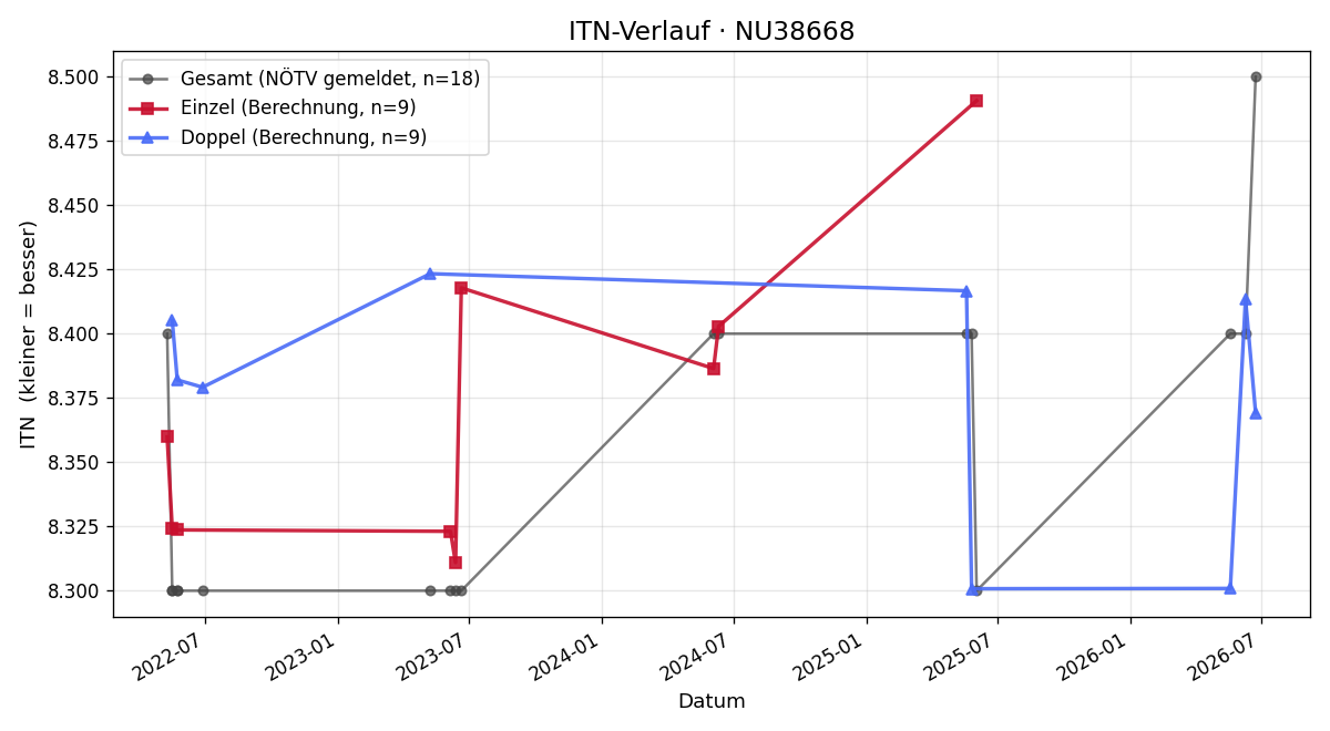 ITN-Verlauf Anton Harrer