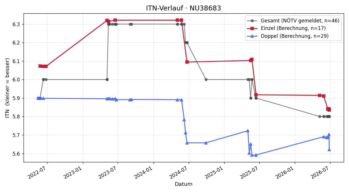 ITN-Verlauf Günter Zodl