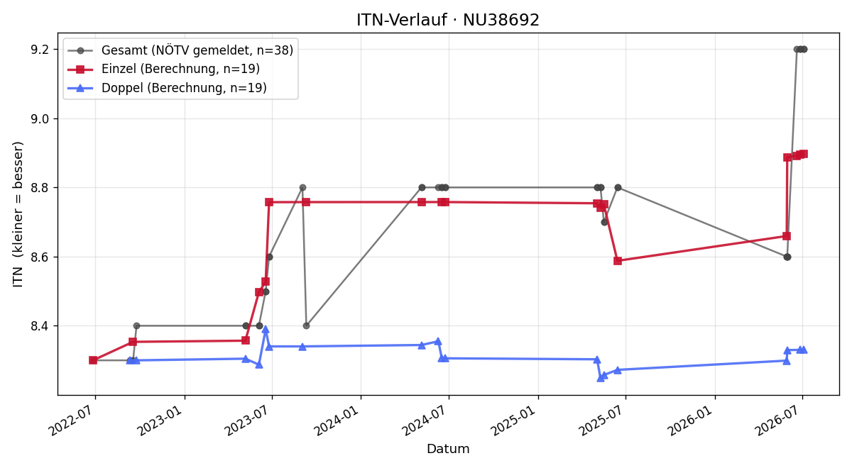 ITN-Verlauf Johannes Just