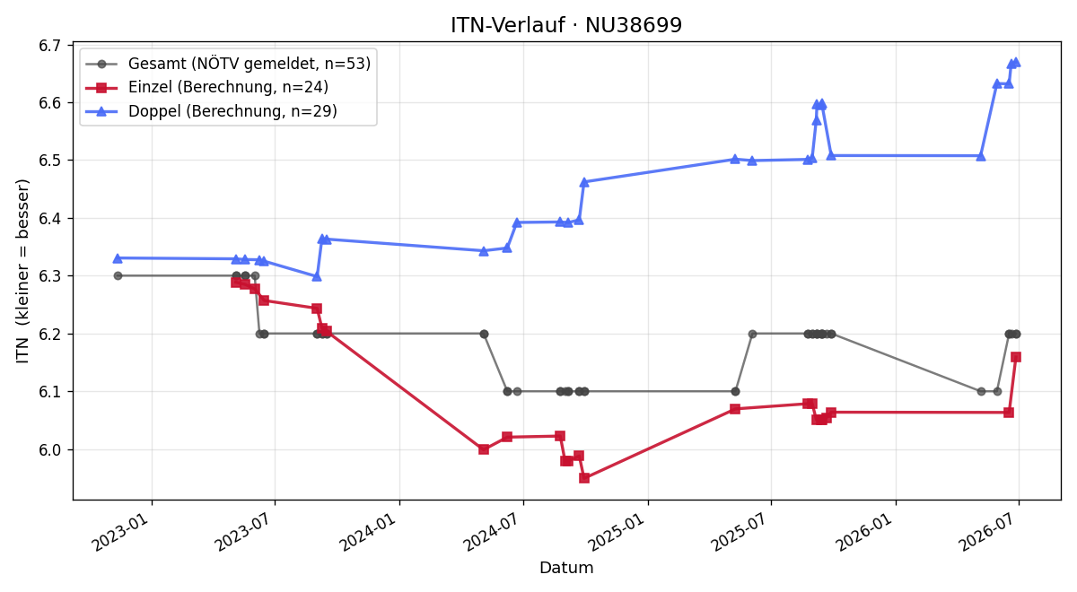 ITN-Verlauf Regina Rössler-Grafenauer
