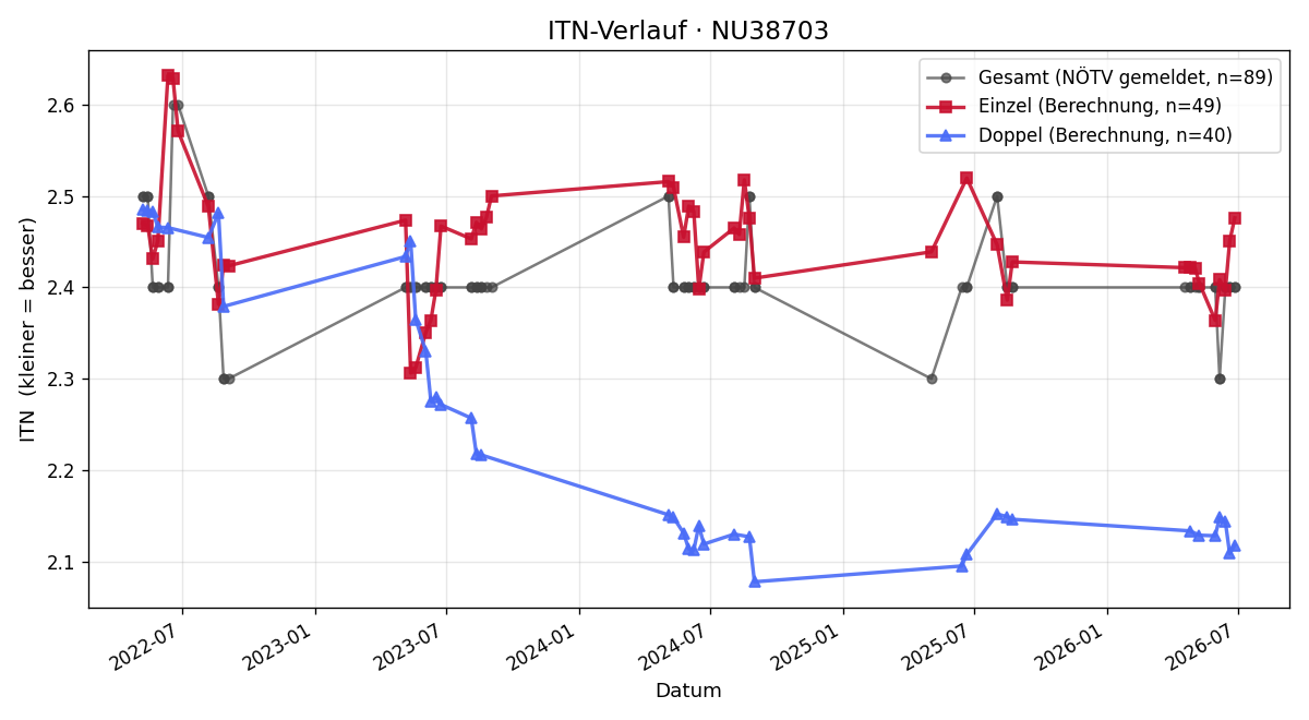 ITN-Verlauf Markus Zellinger