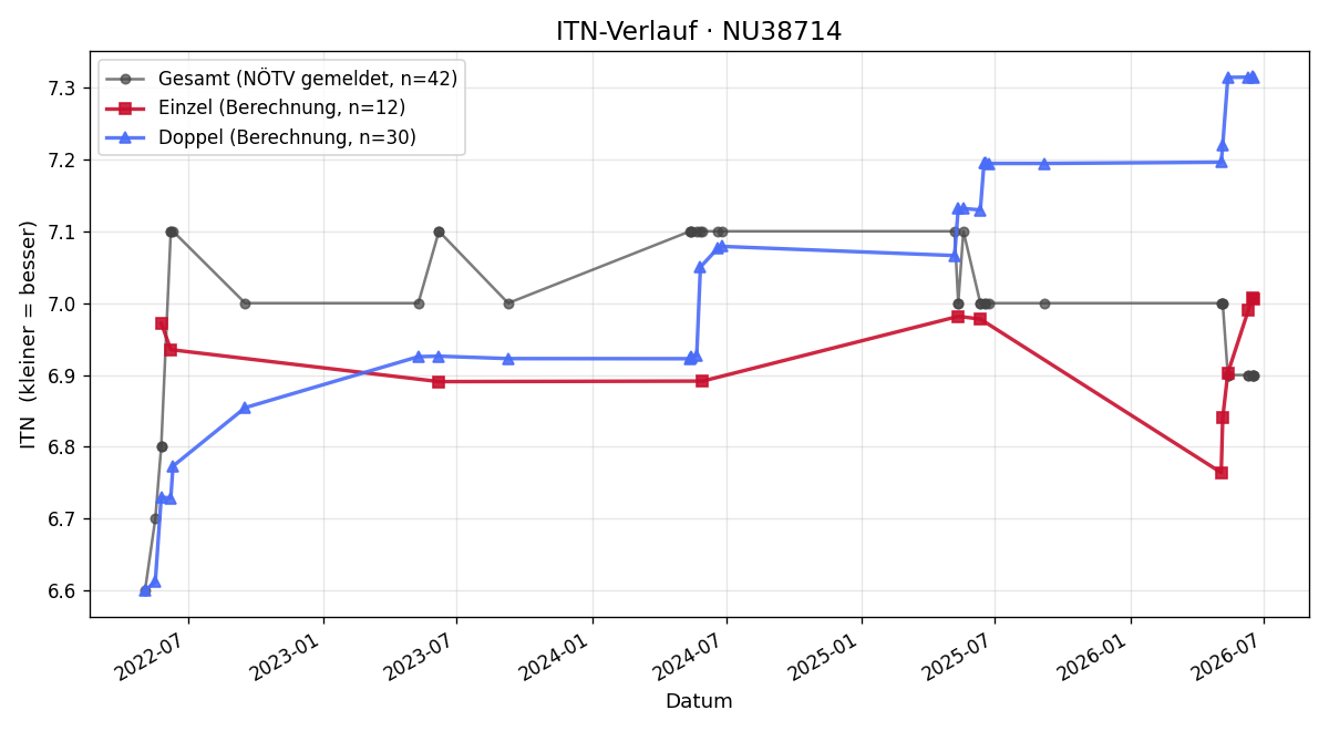 ITN-Verlauf Heinrich Staffler