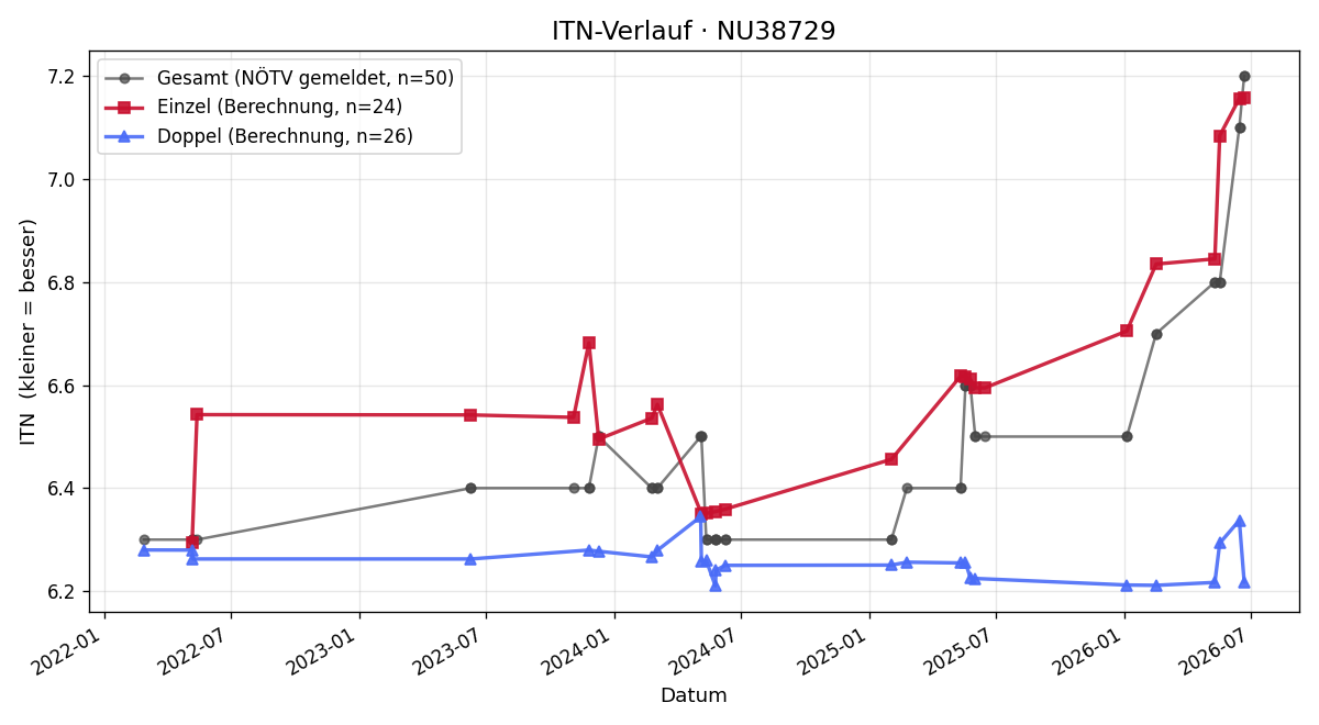 ITN-Verlauf Harald Zodl