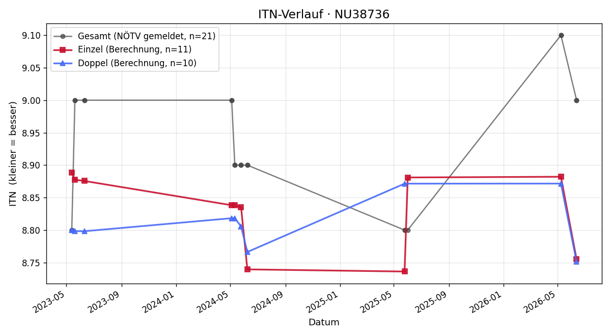 ITN-Verlauf Andreas Huber